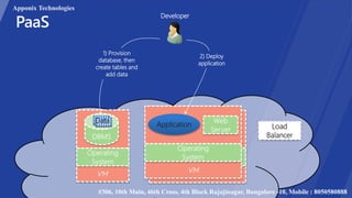 Developer
Application
Data
Load
Balancer
2) Deploy
application
1) Provision
database, then
create tables and
add data
Apponix Technologies
#306, 10th Main, 46th Cross, 4th Block Rajajinagar, Bangalore -10, Mobile : 8050580888
 