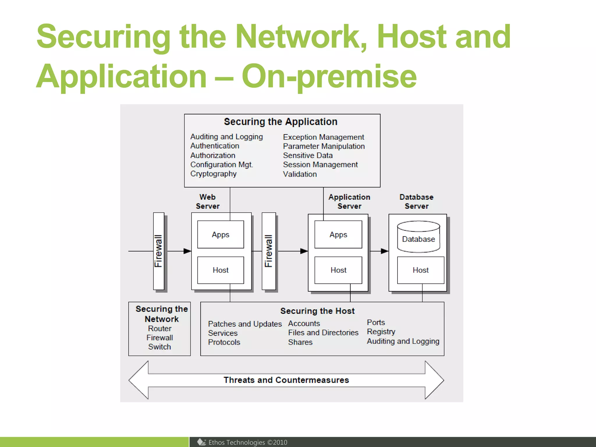 SQL Azure Under The HoodApplications use standard SQL client libraries: ODBC, ADO.Net, …ApplicationTDS (tcp:1433)Load balancer forwards ‘sticky’ sessions to TDS protocol tierLoad BalancerTDS (tcp: 1433)GatewayGatewayGatewayGatewayGatewayGatewayData NodeData NodeData NodeData NodeData NodeData NodeTDS (tcp: 1433)Scalability and Availability: Fabric, Failover, Replication and Load balancing