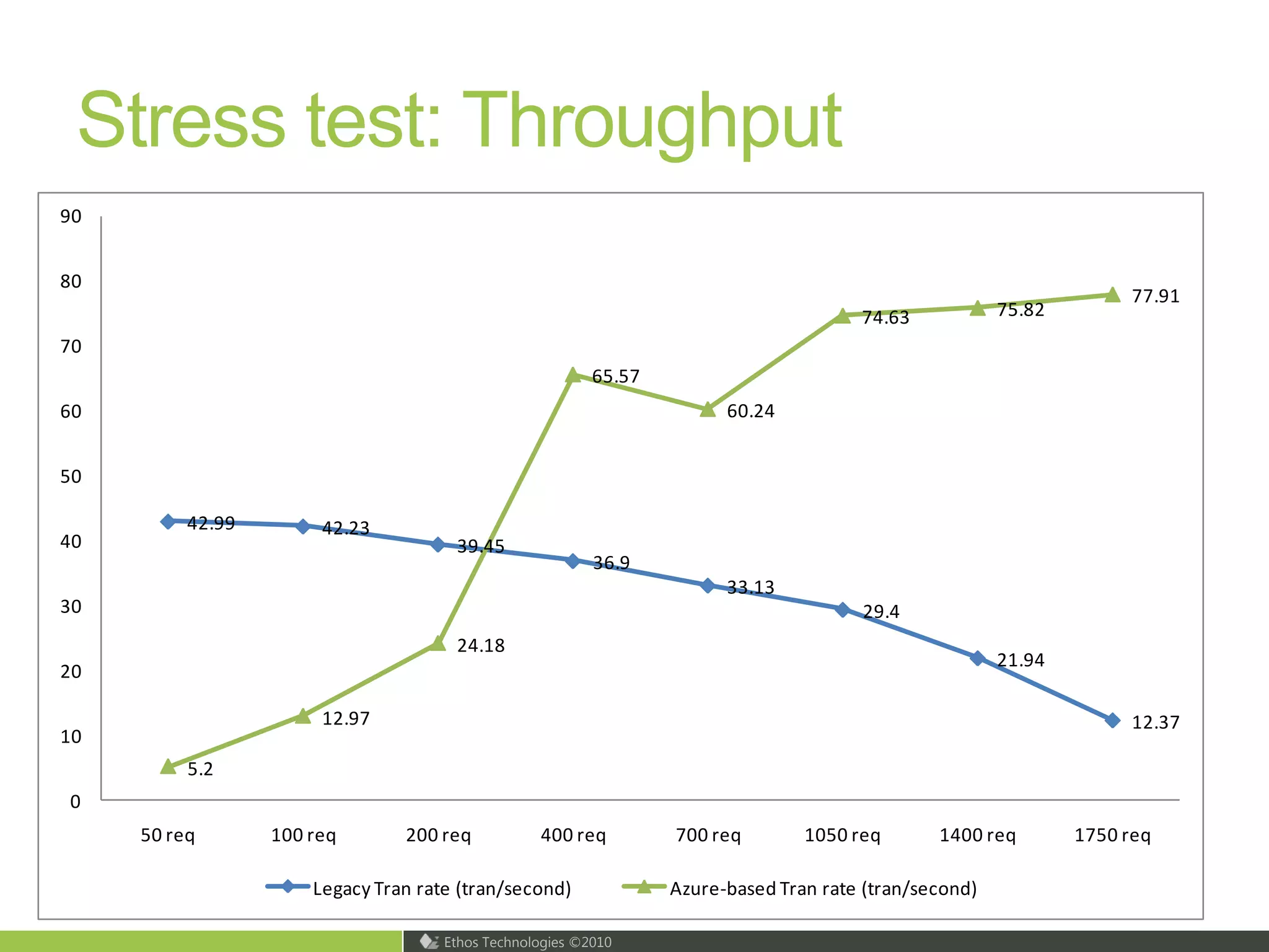 Securing the Network, Host and Application – On-premise 