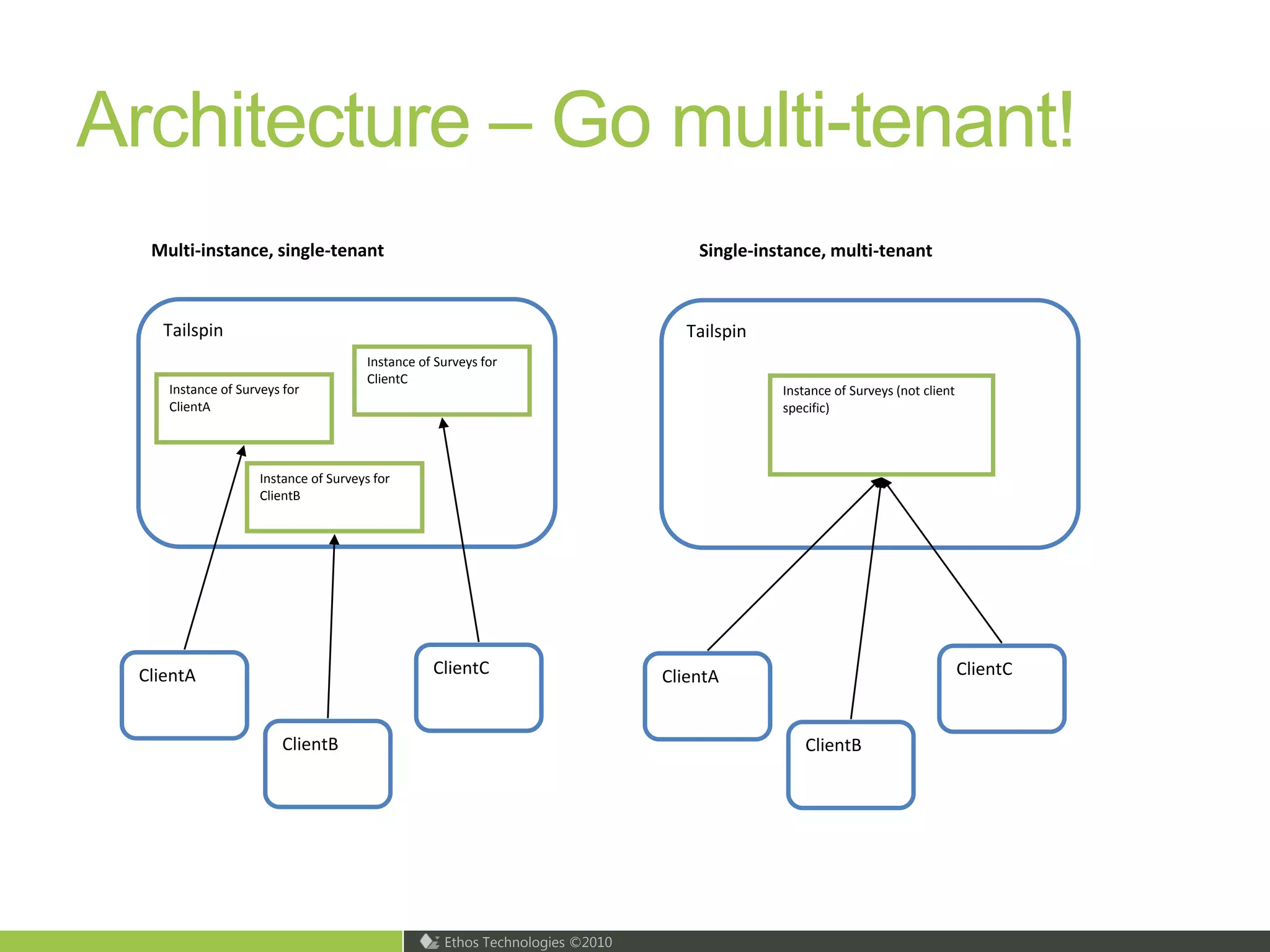 AgendaReflections on DesignSQL AzureReflections on SecurityObserved PerformanceMigration and CostOther Tips