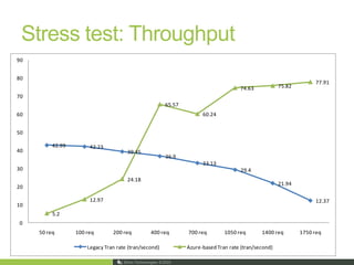 Securing the Network, Host and Application – On-premise 