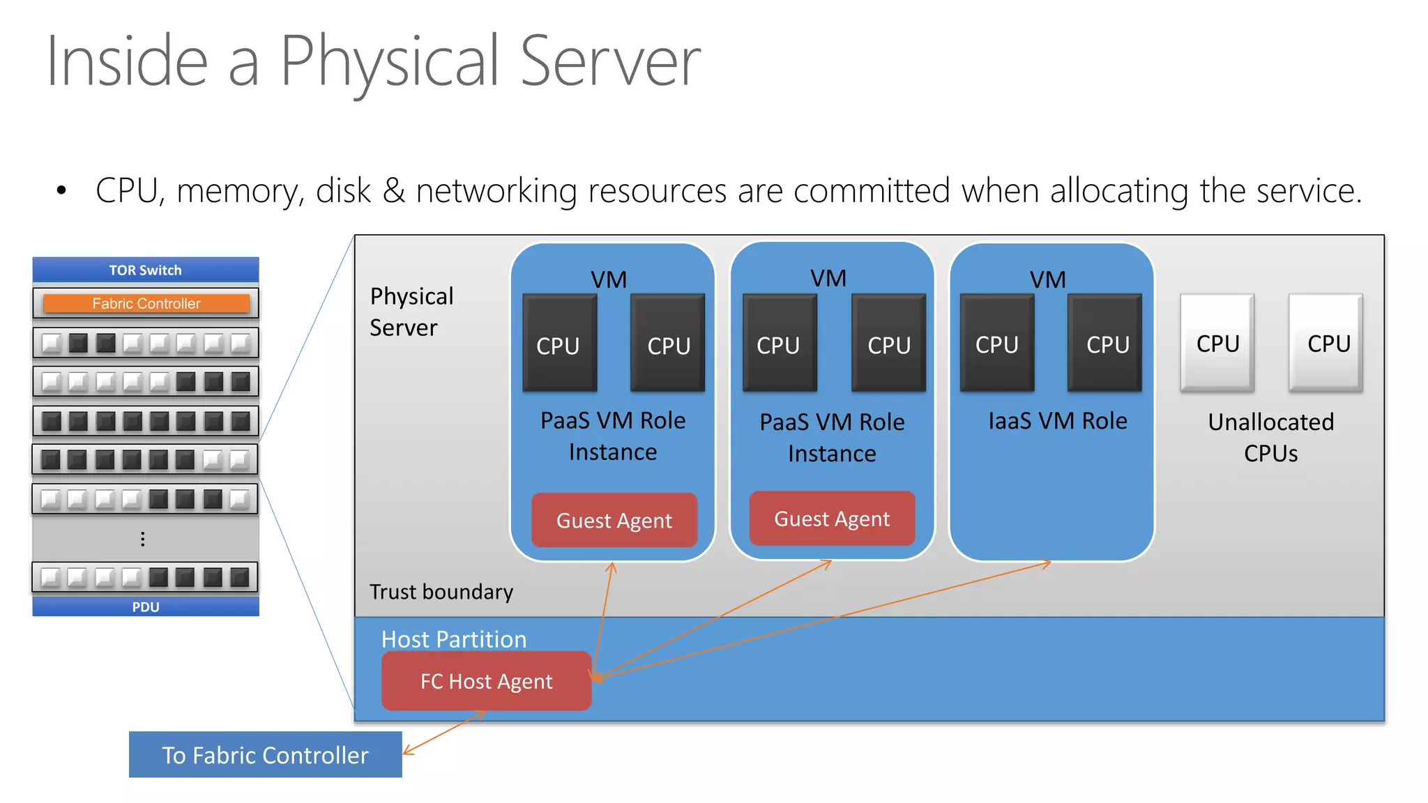 • CPU, memory, disk & networking resources are committed when allocating the service.
Inside a Physical Server
Physical
Server
Host Partition
Trust boundary
PDU
TOR Switch
…
Unallocated
CPUs
VMVMVM
PaaS VM Role
Instance
PaaS VM Role
Instance
IaaS VM Role
CPU CPUCPU CPUCPU CPU CPU CPU
 