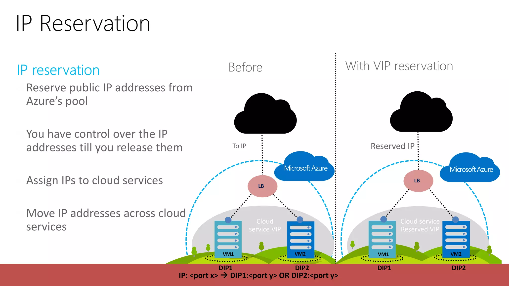 IP Reservation
Reserve public IP addresses from
Azure’s pool
You have control over the IP
addresses till you release them
Assign IPs to cloud services
Move IP addresses across cloud
services
Before With VIP reservation
Reserved IP
DIP1 DIP2 DIP1 DIP2
To IP
VM1 VM2 VM1 VM2
Cloud
service VIP
Cloud service
Reserved VIP
IP: <port x>  DIP1:<port y> OR DIP2:<port y>
LB
LB
 