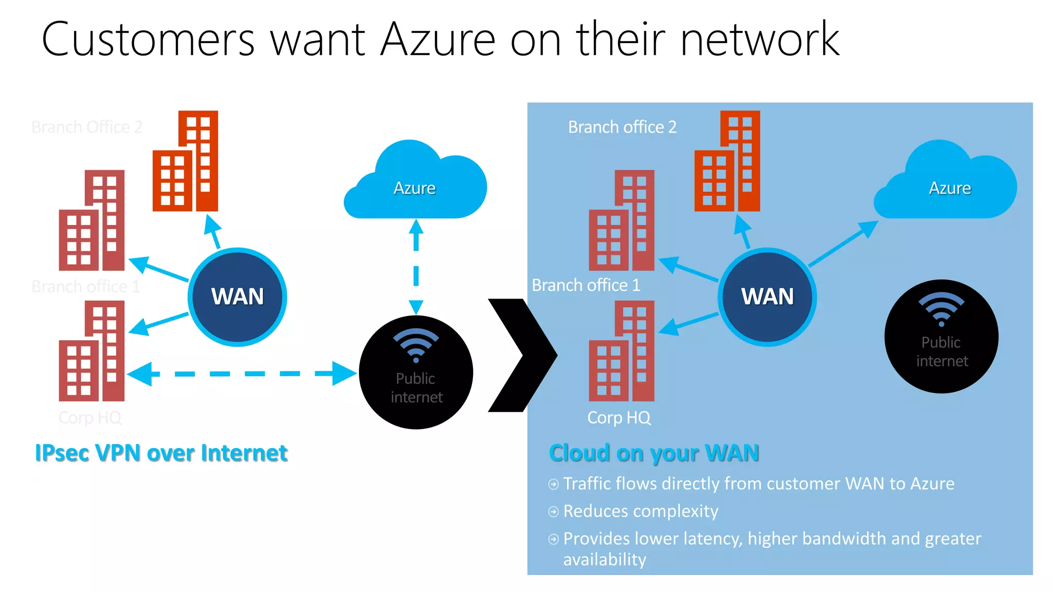 WAN
Customers want Azure on their network
WAN
 