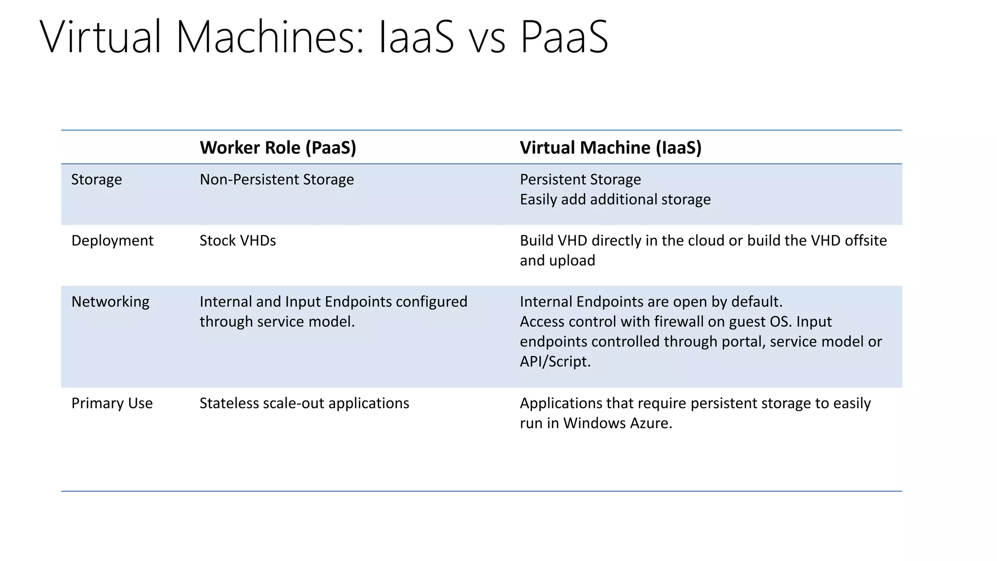 Worker Role (PaaS) Virtual Machine (IaaS)
Storage Non-Persistent Storage Persistent Storage
Easily add additional storage
Deployment Stock VHDs Build VHD directly in the cloud or build the VHD offsite
and upload
Networking Internal and Input Endpoints configured
through service model.
Internal Endpoints are open by default.
Access control with firewall on guest OS. Input
endpoints controlled through portal, service model or
API/Script.
Primary Use Stateless scale-out applications Applications that require persistent storage to easily
run in Windows Azure.
Virtual Machines: IaaS vs PaaS
 
