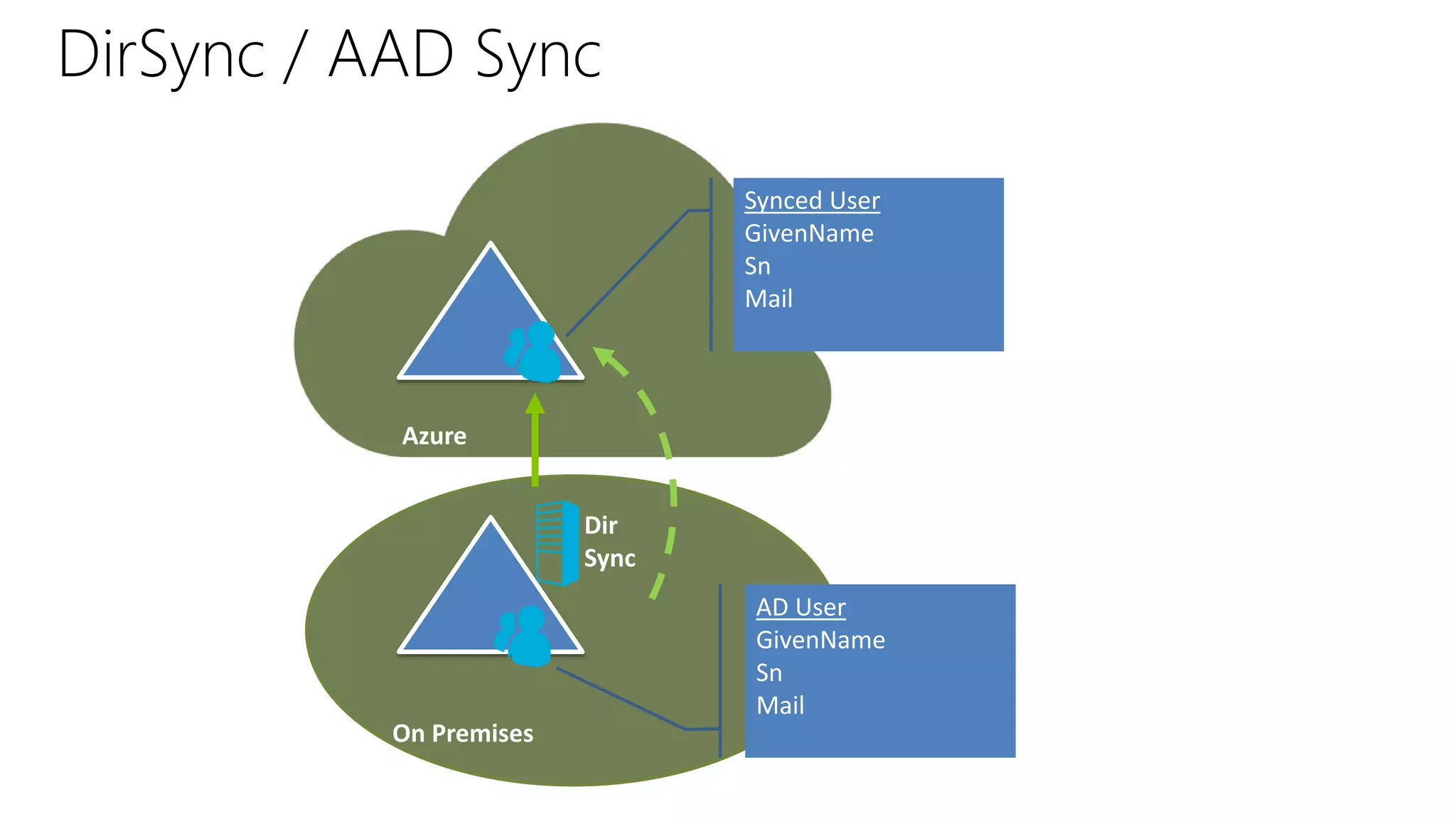 DirSync / AAD Sync
Azure
On Premises
Dir
Sync
Synced User
GivenName
Sn
Mail
AD User
GivenName
Sn
Mail
 