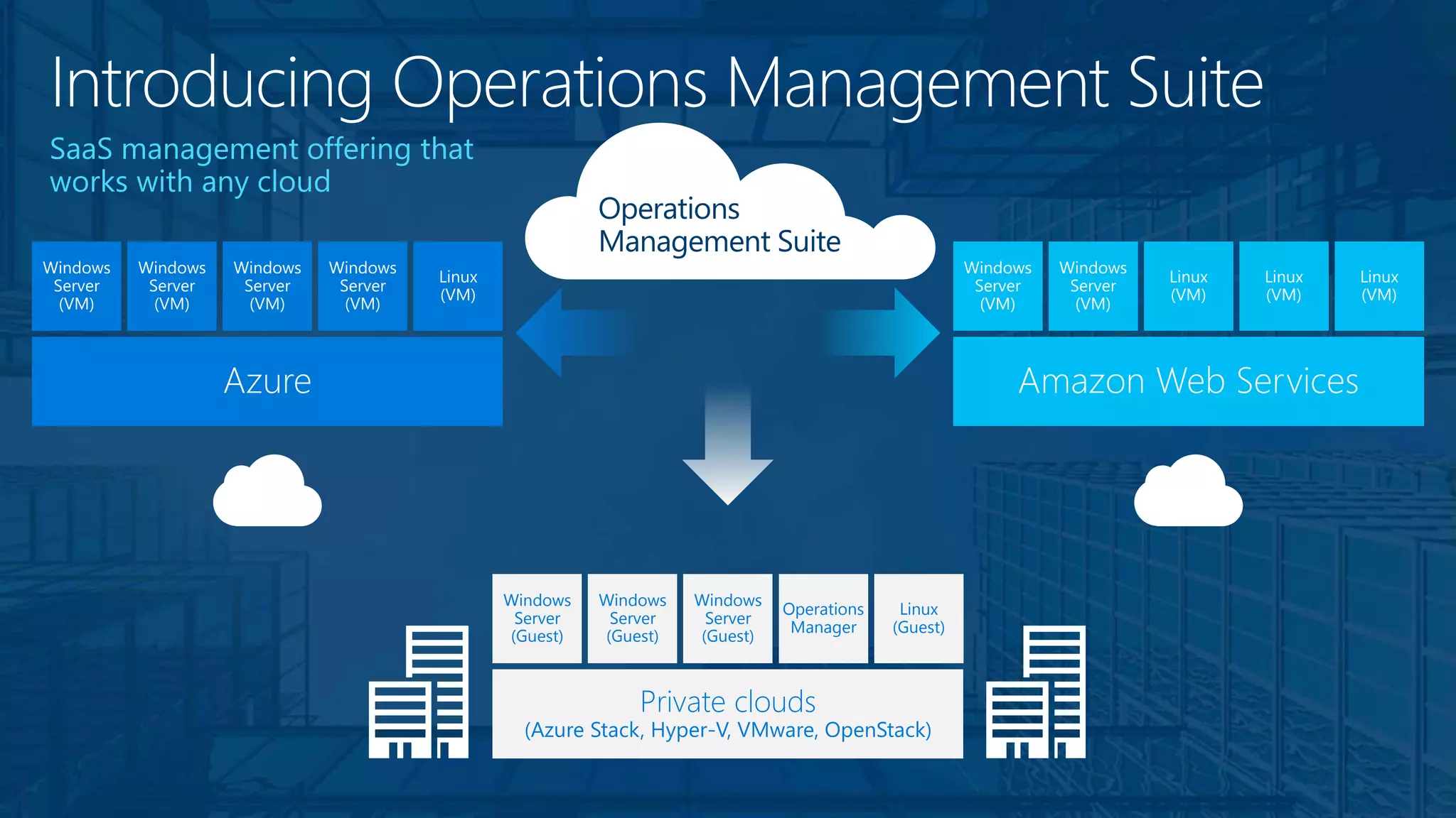 Private clouds
(Azure Stack, Hyper-V, VMware, OpenStack)
Windows
Server
(Guest)
Windows
Server
(Guest)
Windows
Server
(Guest)
Operations
Manager
Linux
(Guest)
Operations
Management Suite
 