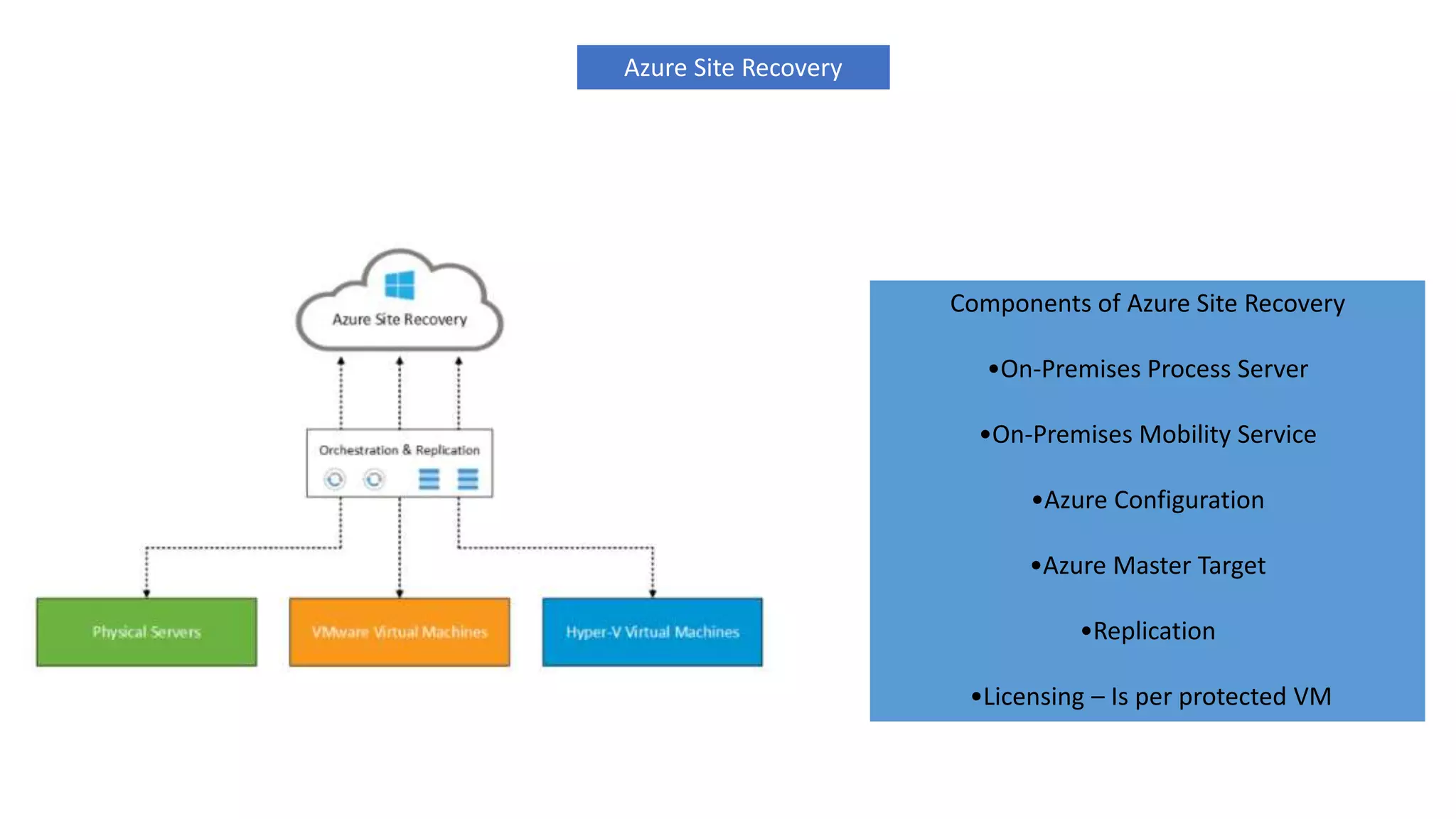 Azure Site Recovery
Components of Azure Site Recovery
•On-Premises Process Server
•On-Premises Mobility Service
•Azure Configuration
•Azure Master Target
•Replication
•Licensing – Is per protected VM
 