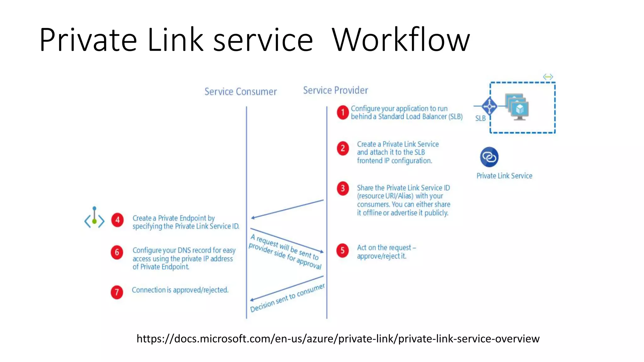 Azure privatelink | PPTX