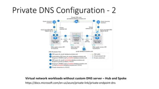 Private DNS Configuration - 2
Virtual network workloads without custom DNS server – Hub and Spoke
https://docs.microsoft.com/en-us/azure/private-link/private-endpoint-dns
 