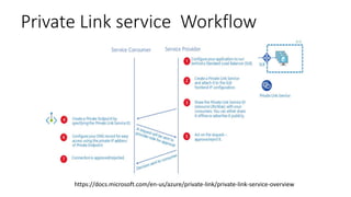 Private Link service Workflow
https://docs.microsoft.com/en-us/azure/private-link/private-link-service-overview
 