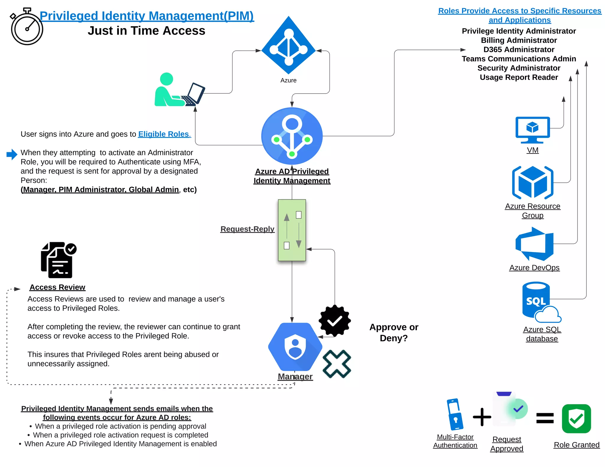 User signs into Azure and goes to Eligible Roles.
When they attempting to activate an Administrator
Role, you will be required to Authenticate using MFA,
and the request is sent for approval by a designated
Person:
(Manager, PIM Administrator, Global Admin, etc)
Roles Provide Access to Specific Resources
and Applications
Request-Reply
Access Reviews are used to review and manage a user's
access to Privileged Roles.
After completing the review, the reviewer can continue to grant
access or revoke access to the Privileged Role.
This insures that Privileged Roles arent being abused or
unnecessarily assigned.
Approve or
Deny?
Privileged Identity Management sends emails when the
following events occur for Azure AD roles:
- When a privileged role activation is pending approval
- When a privileged role activation request is completed
- When Azure AD Privileged Identity Management is enabled
Privilege Identity Administrator
Billing Administrator
D365 Administrator
Teams Communications Admin
Security Administrator
Usage Report Reader
Azure
Azure Resource
Group
VM
Azure AD Privileged
Identity Management
Manager
Access Review
Azure DevOps
Azure SQL
database
Privileged Identity Management(PIM)
Just in Time Access
Role Granted
Multi-Factor
Authentication
Request
Approved