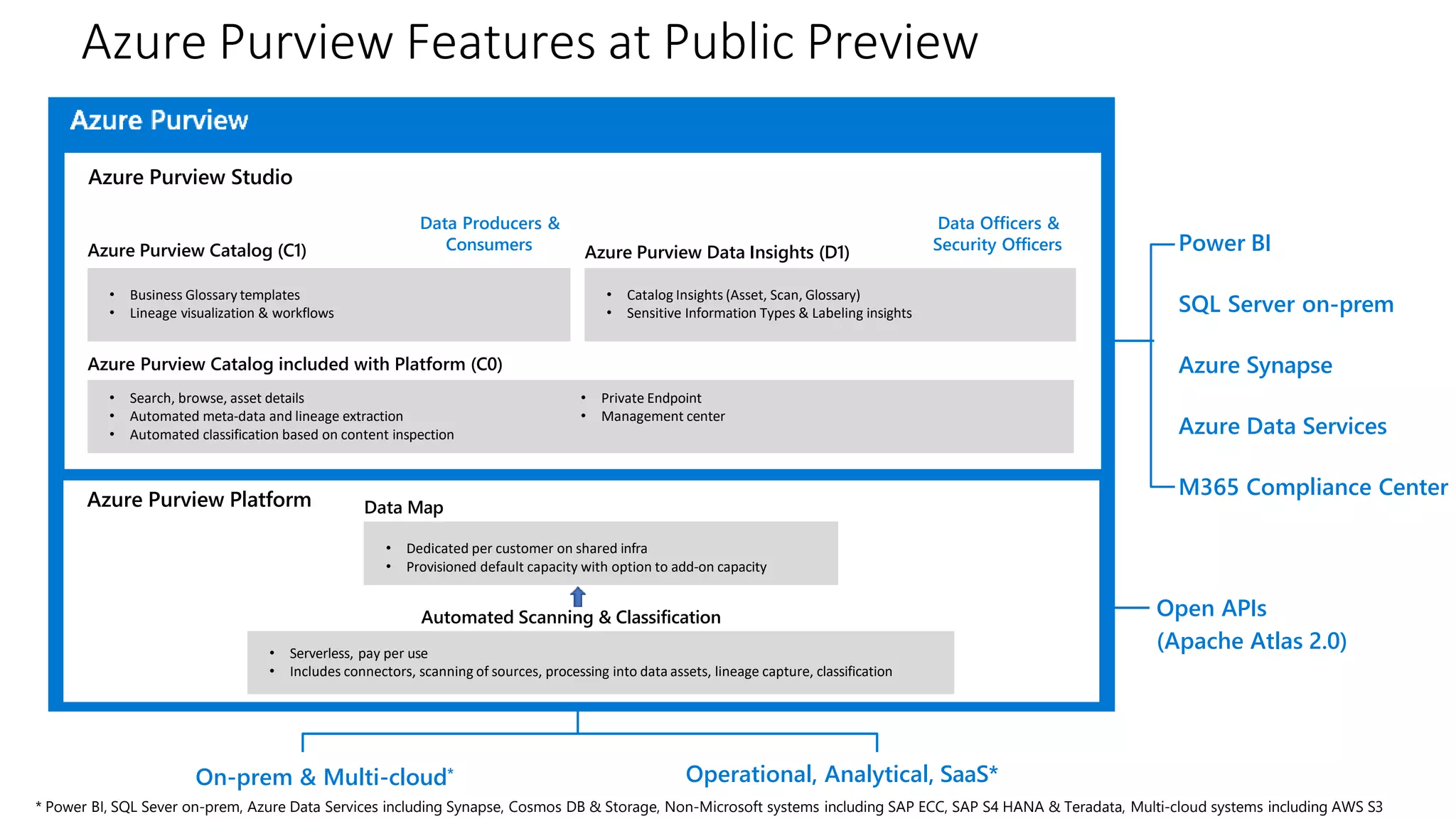 Microsoft Purview | PPTX