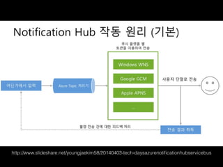 http://www.slideshare.net/youngjaekim58/20140403-tech-daysazurenotiﬁcationhubservicebus
 