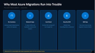 Why Most Azure Migrations Run into Trouble
The same 5 failure patterns — every time.
🗂
No Inventory
Unknown apps & dependencies
surface mid-migration
📡
Network Gaps
IP range conflicts and
bandwidth surprises halt
progress
💰
Cost Shock
Dev/test VMs running 24/7
burn budget fast
🔒
Security Drift
Defaults leave
misconfigurations undetected
🧑
Skill Gap
Team learns Azure during
migration instead of before
Almost all of it is preventable with proper preparation before the first workload moves.
 