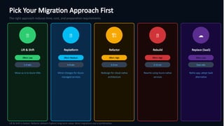 Pick Your Migration Approach First
The right approach reduces time, cost, and preparation requirements.
🚀
Lift & Shift
Effort: Low
1–4 wks
Move as-is to Azure VMs
🔧
Replatform
Effort: Medium
4–8 wks
Minor changes for Azure-
managed services
🏗
Refactor
Effort: High
2–6 mo
Redesign for cloud-native
architecture
🔨
Rebuild
Effort: High
3–12 mo
Rewrite using Azure-native
services
☁
Replace (SaaS)
Effort: Low
Days–wks
Retire app, adopt SaaS
alternative
Lift & Shift is fastest. Refactor delivers highest long-term value. Most migrations use a combination.
 