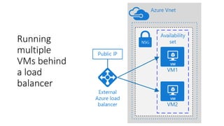 Running
multiple
VMs behind
a load
balancer
 