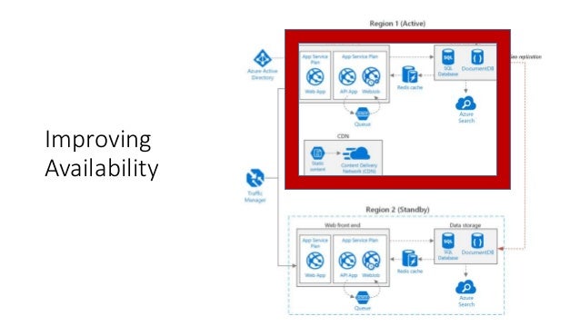 Azure Reference Architectures Azure Reference Architectures