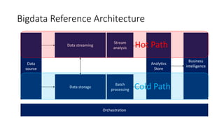 Azure reference architectures | PPTX