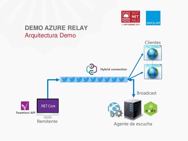 Understanding Azure Relay , Integration of virtual network injection