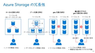 Azure Storage の冗長性
29
読み書き 読み取り専用
リージョン A リージョン B リージョン A リージョン B
リージョン内
リージョン内
（同一データセンター内）
データセンター A
データセンター B データセンター C
• ノードの障害に対応 • データセンターの障害に対応 • リージョンの障害に対応 • リージョンの障害に対応
• 複製先の読み取りアクセスが可能
 
