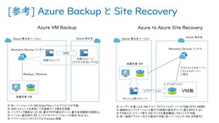 [参考] Azure Backup と Site Recovery
Azure 東日本リージョン
Recovery Service コンテナ
保護対象 VM
内部ストレージ
Backup / Restore
GRS
Azure 西日本
内部ストレージ
（アクセス不可レプリカ）
Azure 東日本リージョン
Recovery Service コンテナ
保護対象 VM
Azure 西日本
キャッシュ用ストレージ
レプリカディスク
レプリケーション
テストフェイルオーバー
/フェイルオーバー
/ 移行
 