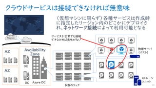 クラウドサービスは接続できなければ無意味
45
Azure DC
多数のラック
物理サーバ
（ホスト）
ストレージ
ユニット
サービスが正常でも接続
できなければ意味がない
（仮想マシンに限らず）各種サービスは作成時
に指定したリージョン内のどこかにデプロイさ
れ、ネットワーク接続によって利用可能となる
Availability
Zone
DC
DC
AZ
AZ
 