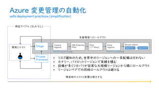 プロダクションレベル プロダクションSLA
Azure 変更管理の自動化
safe deployment practices (simplification)
 