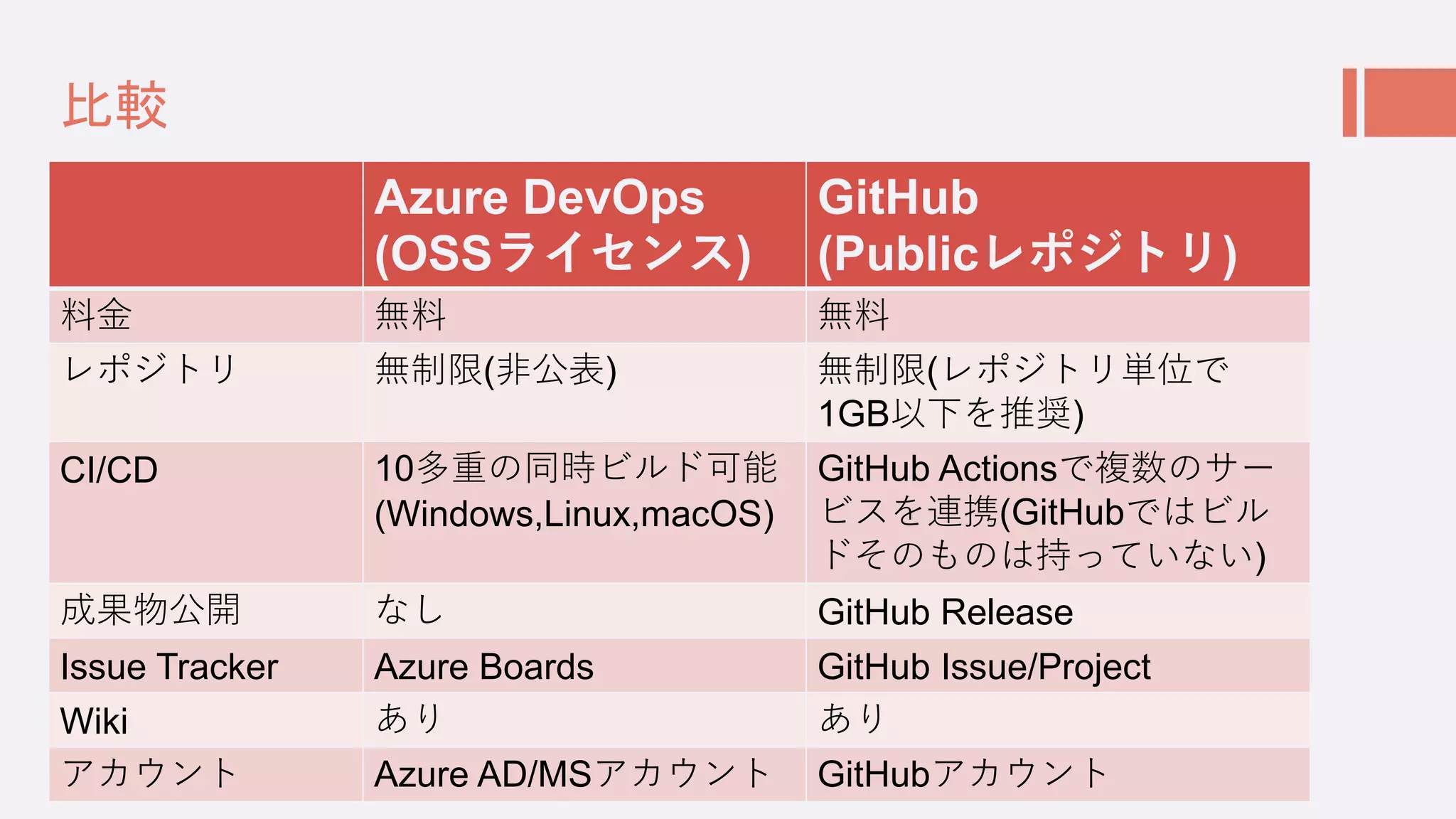 比較
Azure DevOps
(OSSライセンス)
GitHub
(Publicレポジトリ)
料金 無料 無料
レポジトリ 無制限(非公表) 無制限(レポジトリ単位で
1GB以下を推奨)
CI/CD 10多重の同時ビルド可能
(Windows,Linux,macOS)
GitHub Actionsで複数のサー
ビスを連携(GitHubではビル
ドそのものは持っていない)
成果物公開 なし GitHub Release
Issue Tracker Azure Boards GitHub Issue/Project
Wiki あり あり
アカウント Azure AD/MSアカウント GitHubアカウント
 