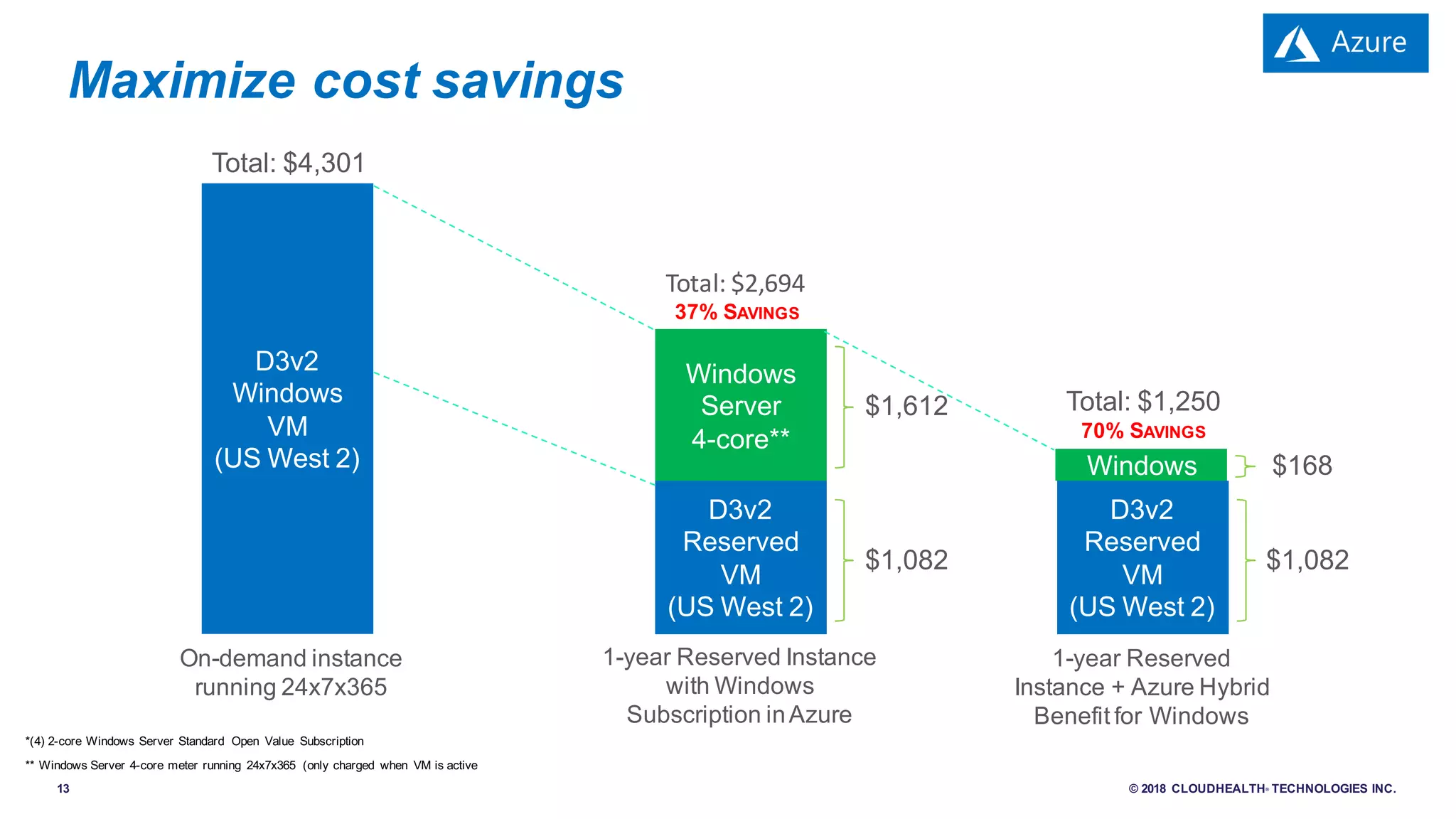 13 © 2018 CLOUDHEALTH® TECHNOLOGIES INC.
Maximize cost savings
D3v2
Windows
VM
(US West 2)
D3v2
Reserved
VM
(US West 2)
Windows
On-demand instance
running 24x7x365
D3v2
Reserved
VM
(US West 2)
Windows
Server
4-core**
Total: $4,301
1-year Reserved Instance
with Windows
Subscription inAzure
1-year Reserved
Instance + Azure Hybrid
Benefit for Windows
$1,082
$1,612
Total:	$2,694
37% SAVINGS
$1,082
$168
Total: $1,250
70% SAVINGS
*(4) 2-core Windows Server Standard Open Value Subscription
** Windows Server 4-core meter running 24x7x365 (only charged when VM is active)
 
