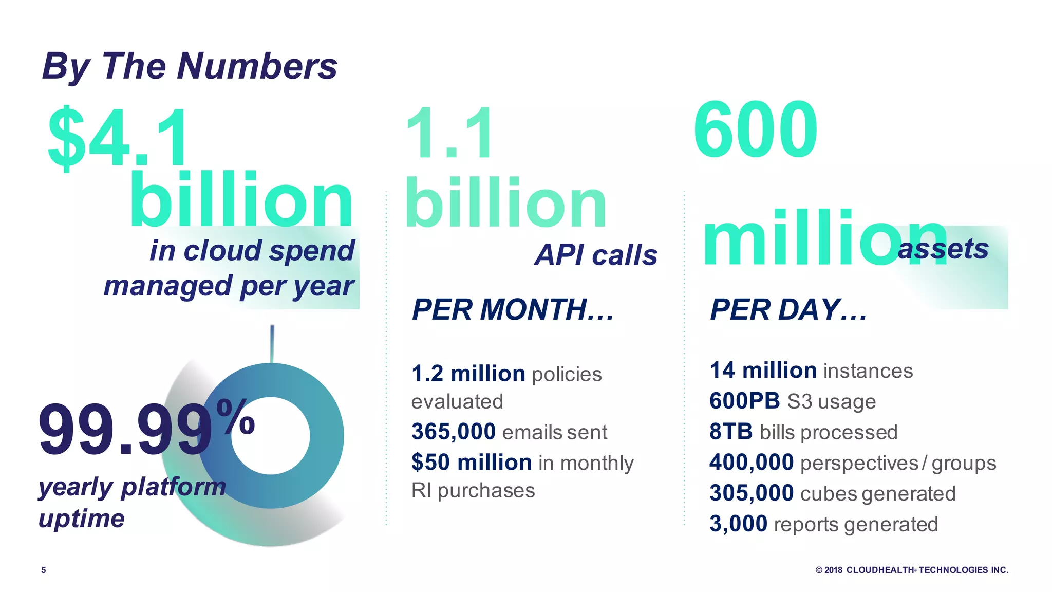 5 © 2018 CLOUDHEALTH® TECHNOLOGIES INC.
million
1.1
By The Numbers
99.99%
yearly platform
uptime
600
assets
PER MONTH…
1.2 million policies
evaluated
365,000 emails sent
$50 million in monthly
RI purchases
PER DAY…
14 million instances
600PB S3 usage
8TB bills processed
400,000 perspectives/ groups
305,000 cubes generated
3,000 reports generated
billion
API calls
$4.1
in cloud spend
managed per year
billion
 