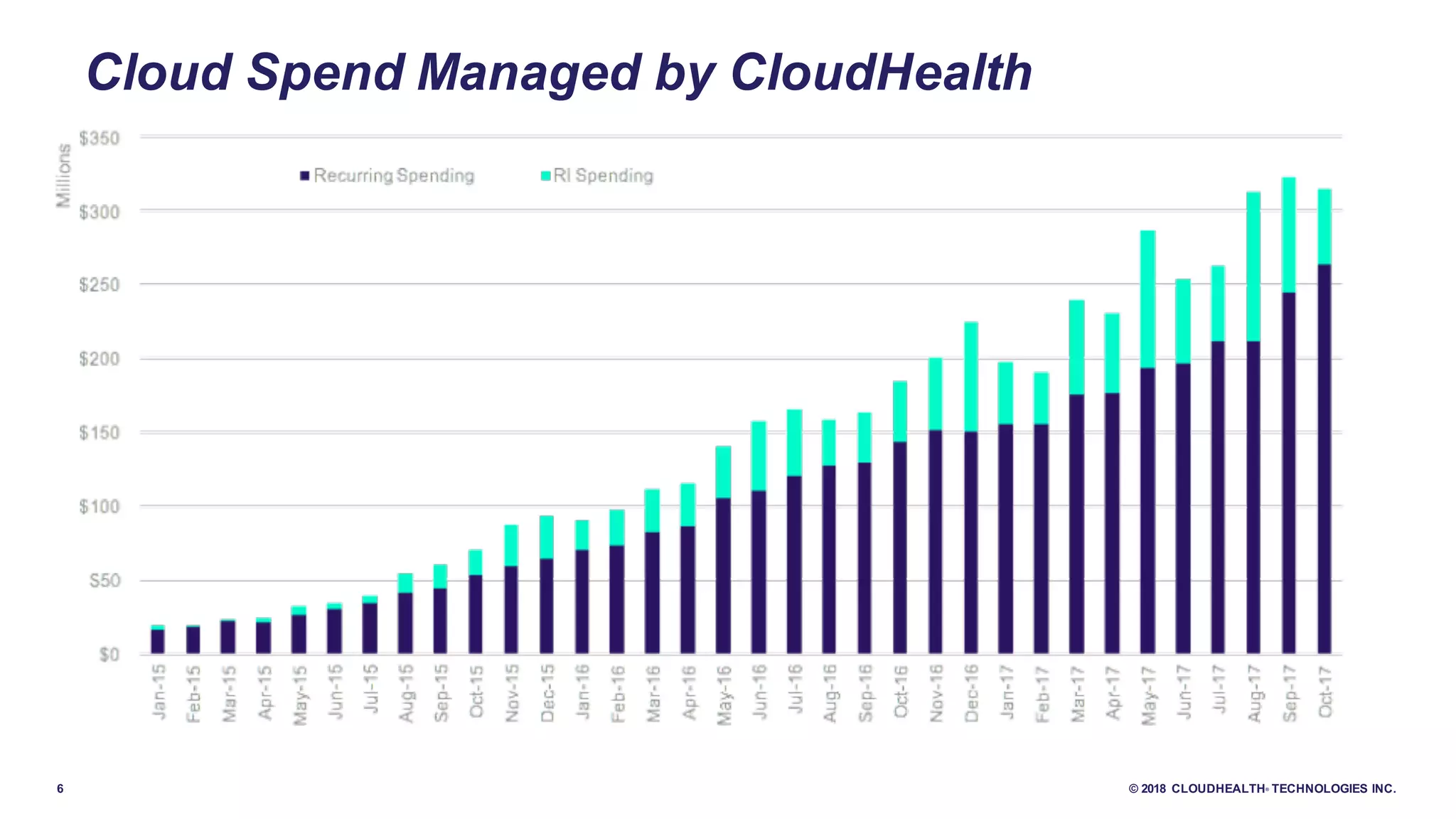 6 © 2018 CLOUDHEALTH® TECHNOLOGIES INC.
Cloud Spend Managed by CloudHealth
 