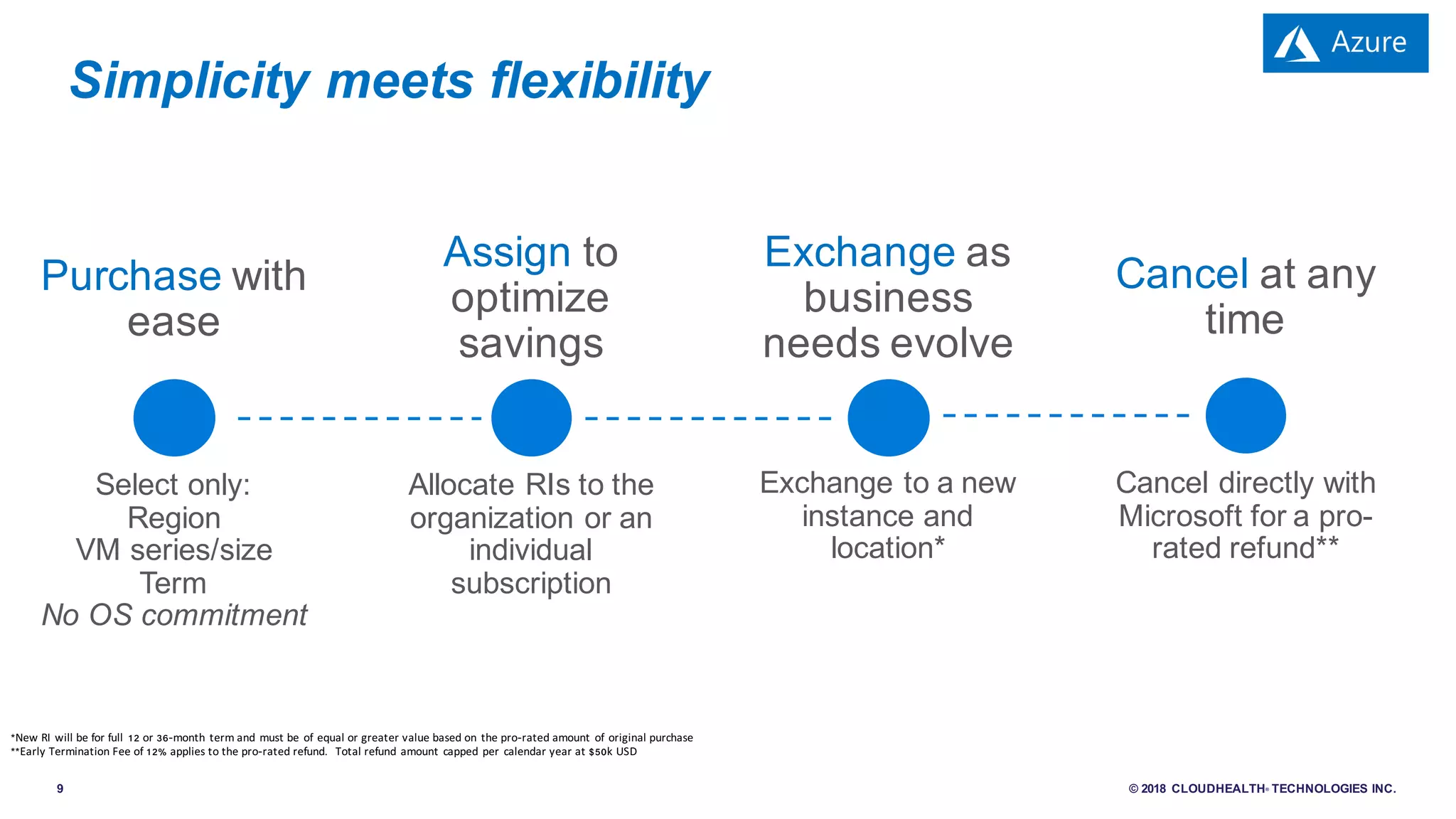 9 © 2018 CLOUDHEALTH® TECHNOLOGIES INC.
Simplicity meets flexibility
Assign to
optimize
savings
Exchange as
business
needs evolve
Cancel at any
time
Allocate RIs to the
organization or an
individual
subscription
Exchange to a new
instance and
location*
Cancel directly with
Microsoft for a pro-
rated refund**
Purchase with
ease
Select only:
Region
VM series/size
Term
No OS commitment
*New RI will be for full 12 or 36-month term and must be of equal or greater value based on the pro-rated amount of original purchase
**Early Termination Fee of 12% applies to the pro-rated refund. Total refund amount capped per calendar year at $50k USD
 