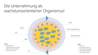 Die Unternehmung als
wachstumsorientierter Organismus!
Layer
Führungskräftering
Führungskraft
SSC
LOAZ
Zelle
GF
Layer:
- Standort
- Lösungskompetenz
- Forschungsvorhaben
- operatives Geschäft
- saisonales Projekt
LOAZ:
- Leidenschaft
- Organisatorisches Talent
- Alternativen Aufzeigen
- Zuhören können
 