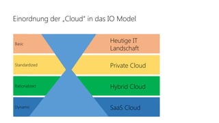 Dynamic
Rationalized
Standardized
Basic
Einordnung der „Cloud“ in das IO Model
Heutige IT
Landschaft
Private Cloud
Hybrid Cloud
SaaS Cloud
 