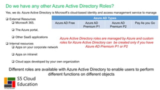 S5 Cloud
Education
Do we have any other Azure Active Directory Roles?
Yes, we do. Azure Active Directory is Microsoft’s cloud-based identity and access management service to manage
 External Resources
 Microsoft 365,
 The Azure portal,
 Other SaaS applications
 Internal resources
 Apps on your corporate network
 Apps on intranet
 Cloud apps developed by your own organization
Different roles are available with Azure Active Directory to enable users to perform
different functions on different objects
Azure Active Directory roles are managed by Azure and custom
roles for Azure Active Directory can be created only if you have
Azure AD Premium P1 or P2
Azure AD Types
Azure AD Free Azure AD
Premium P1
Azure AD
Premium P2
Pay As you Go
 
