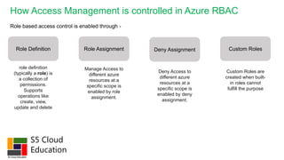 S5 Cloud
Education
How Access Management is controlled in Azure RBAC
Role based access control is enabled through -
Role Definition Role Assignment Deny Assignment Custom Roles
role definition
(typically a role) is
a collection of
permissions.
Supports
operations like
create, view,
update and delete
Manage Access to
different azure
resources at a
specific scope is
enabled by role
assignment.
Deny Access to
different azure
resources at a
specific scope is
enabled by deny
assignment.
Custom Roles are
created when built-
in roles cannot
fulfill the purpose
 