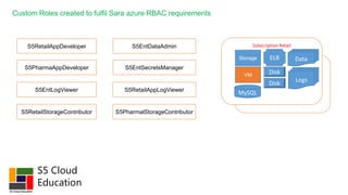 S5 Cloud
Education
Custom Roles created to fulfil Sara azure RBAC requirements
S5RetailAppDeveloper Subscription Retail
Storage
VM
MySQL
ELB
Disk
Disk
Logs
S5PharmaAppDeveloper
S5EntLogViewer
S5RetailStorageContributor
S5EntDataAdmin
S5EntSecretsManager
S5RetailAppLogViewer
S5PharmalStorageContributor
Data
 