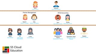 S5 Cloud
Education
Sara
Owner, S5 Ent
Srikanth
Azure Administrator
SaanV
Partner, S5 Retail
Gita
Partner, S5 Pharma
Partner Management HR & Accounting
Shaila
Accounting, S5 Ent
Srini
User Admin, S5 Ent
Nara
Administrator
JC
User Access
Administrator
Lucky
Internal Auditor
Development
Teams
Development Partners
Operations Team
Managed Services
Partners
Sailesh
Auditor, External
 