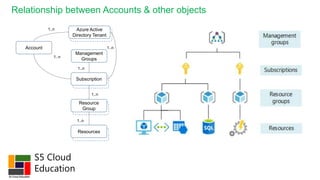 S5 Cloud
Education
Relationship between Accounts & other objects
Subscription
Account
Azure Active
Directory Tenant
Subscription
Subscription
Resource
Group
Subscription
Resources
1..n
1..n
1..n
1..n
1..n
Management
Groups
1..n
 