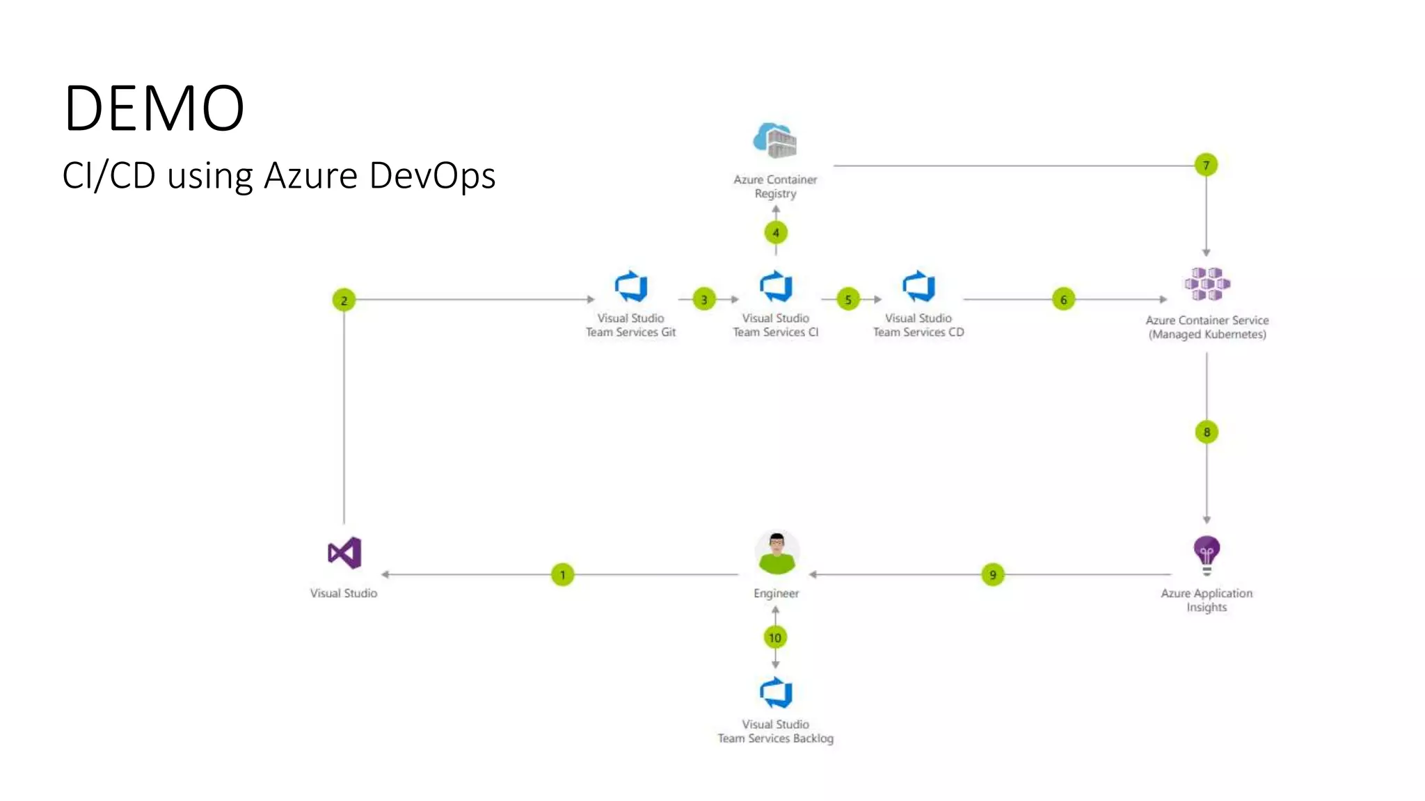 DEMO
CI/CD using Azure DevOps
 