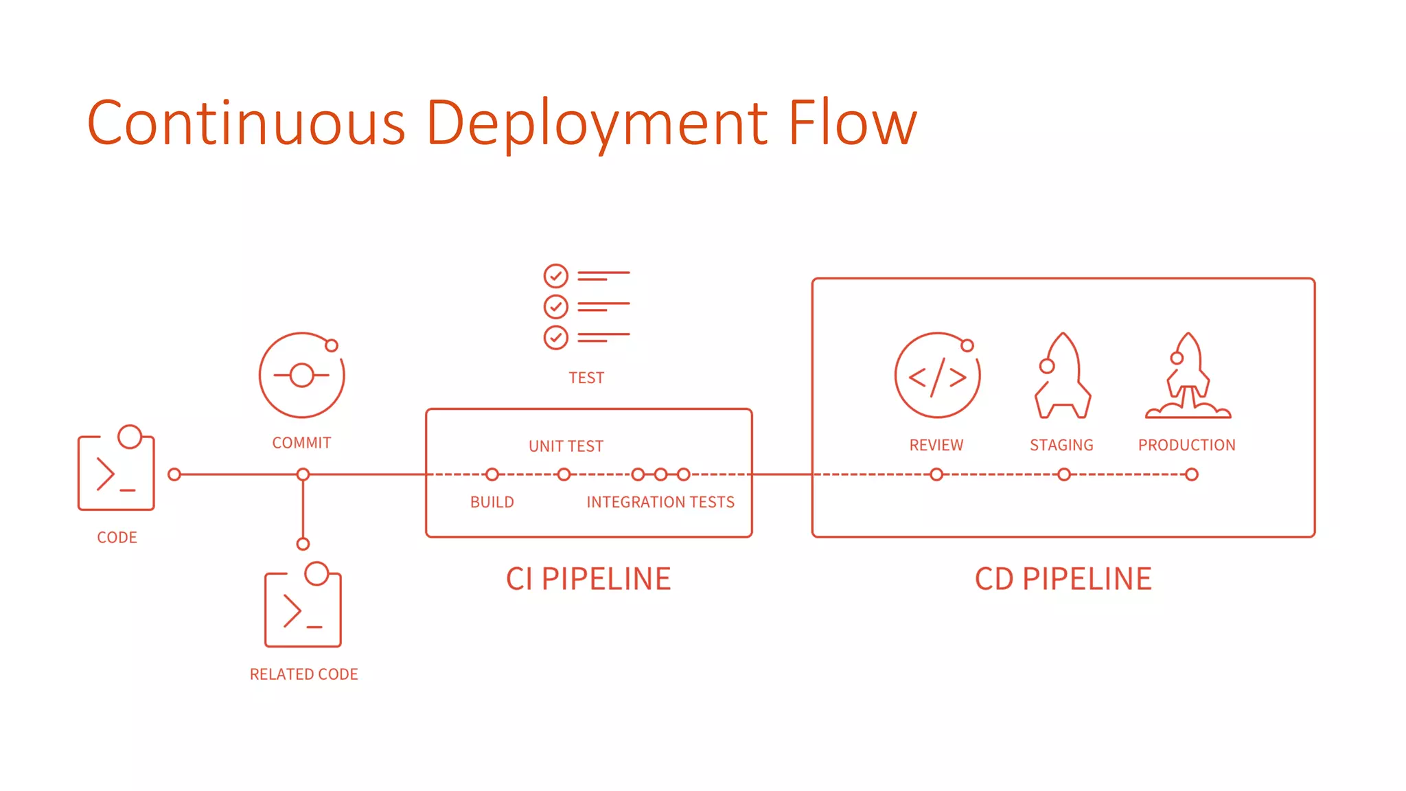 Continuous Deployment Flow
 