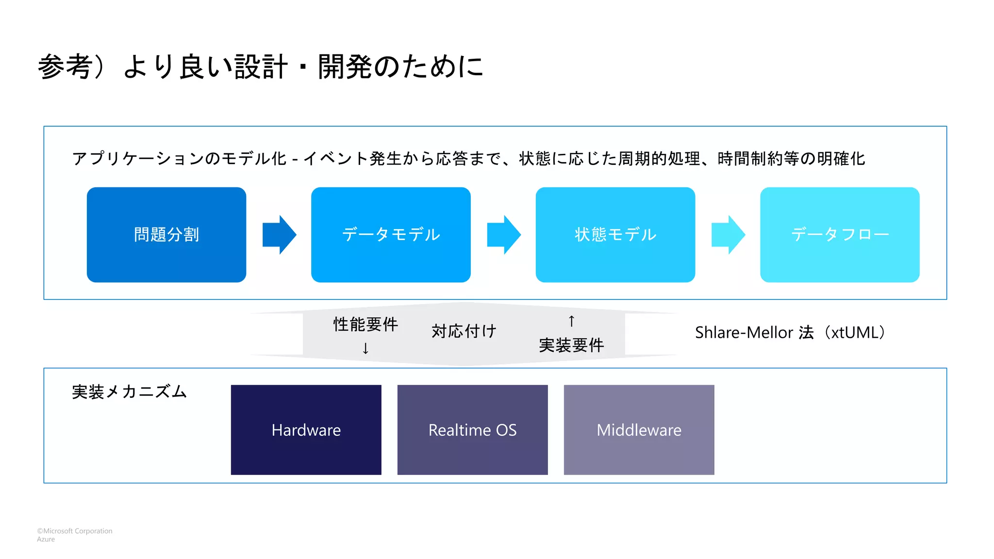 ©Microsoft Corporation
Azure
参考）より良い設計・開発のために
問題分割 データモデル 状態モデル データフロー
Hardware Realtime OS Middleware
対応付け
 