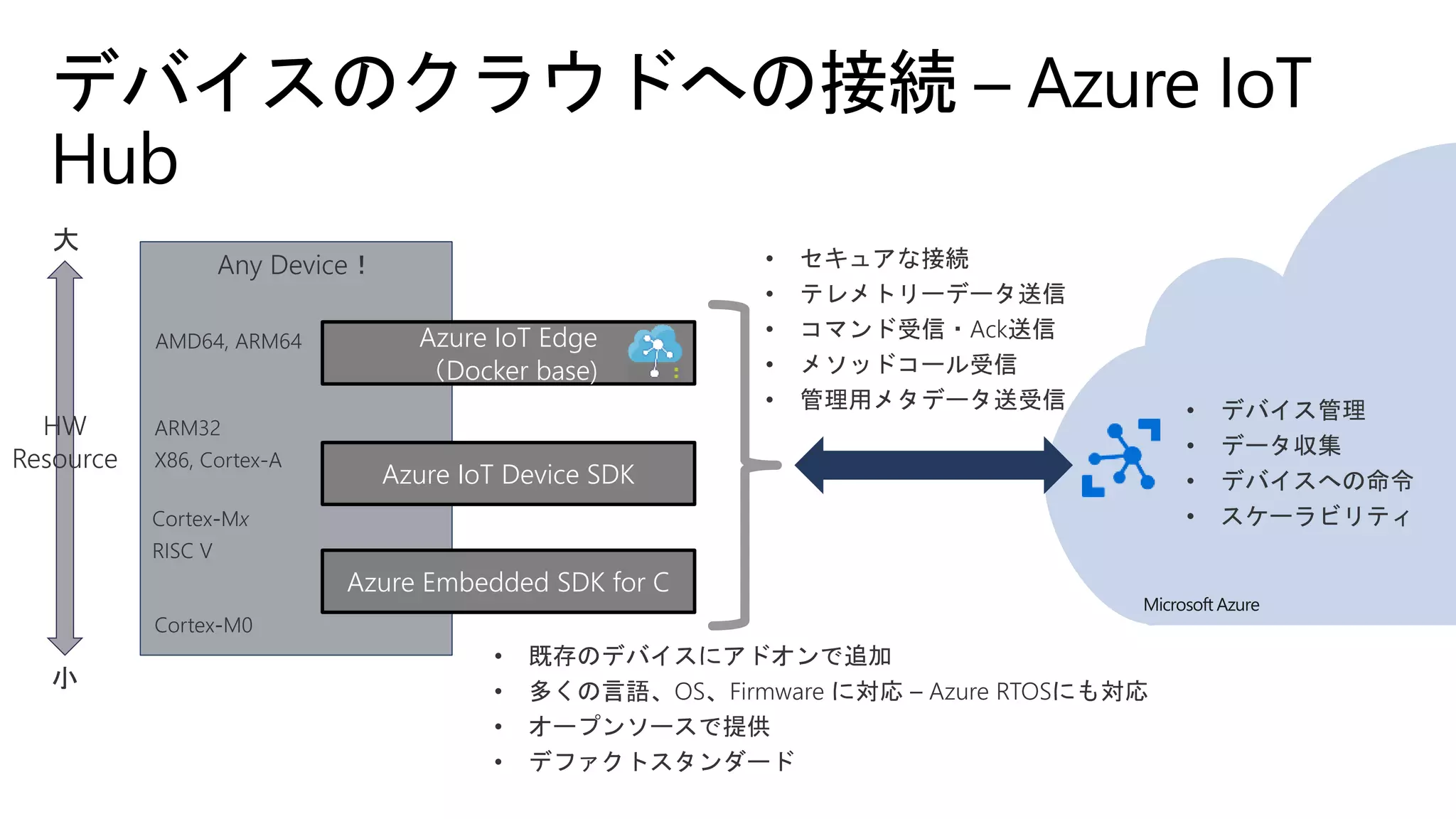 HW
Resource
大
小
Microsoft Azure
Any Device！
Azure IoT Edge
（Docker base)
Azure IoT Device SDK
Azure Embedded SDK for C
 