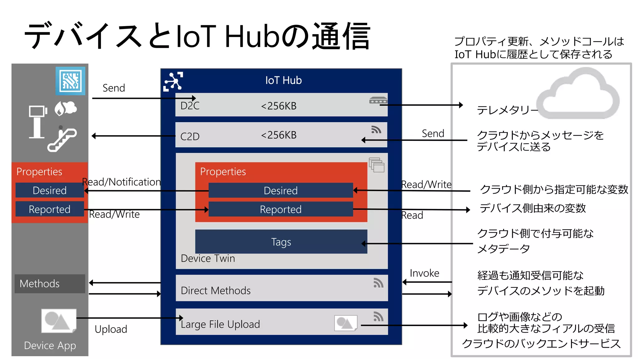 クラウドのバックエンドサービス
Device App
IoT Hub
C2D
D2C
Device Twin
Direct Methods
テレメタリー
クラウドからメッセージを
デバイスに送る
Properties
経過も通知受信可能な
デバイスのメソッドを起動
Properties
クラウド側から指定可能な変数
デバイス側由来の変数
クラウド側で付与可能な
メタデータ
Methods
Read/Write Read
Read/Write
Read/Notification
プロパティ更新、メソッドコールは
IoT Hubに履歴として保存される
Large File Upload
ログや画像などの
比較的大きなフィアルの受信
Invoke
Upload
Send
Send
<256KB
<256KB
 