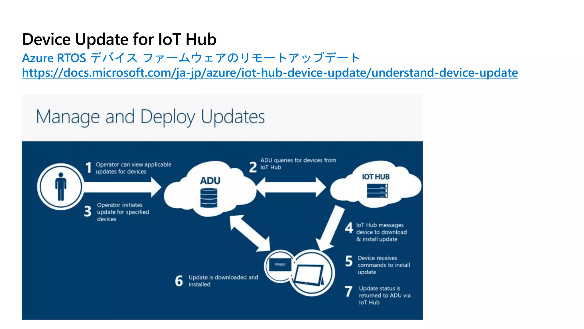 ©Microsoft Corporation
Azure
Device Update for IoT Hub
Azure RTOS デバイス ファームウェアのリモートアップデート
https://docs.microsoft.com/ja-jp/azure/iot-hub-device-update/understand-device-update
 