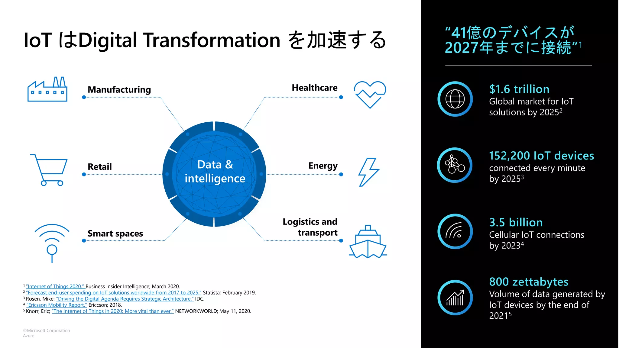 ©Microsoft Corporation
Azure
800 zettabytes
Volume of data generated by
IoT devices by the end of
20215
152,200 IoT devices
connected every minute
by 20253
3.5 billion
Cellular IoT connections
by 20234
$1.6 trillion
Global market for IoT
solutions by 20252
IoT はDigital Transformation を加速する
1 ”Internet of Things 2020.” Business Insider Intelligence; March 2020.
2 “Forecast end-user spending on IoT solutions worldwide from 2017 to 2025.” Statista; February 2019.
3 Rosen, Mike; “Driving the Digital Agenda Requires Strategic Architecture.” IDC.
4 “Ericsson Mobility Report.” Ericcson; 2018.
5 Knorr, Eric; “The Internet of Things in 2020: More vital than ever.” NETWORKWORLD; May 11, 2020.
“41億のデバイスが
2027年までに接続”1
Manufacturing
Retail
Healthcare
Logistics and
transport
Smart spaces
Energy
Data &
intelligence
 