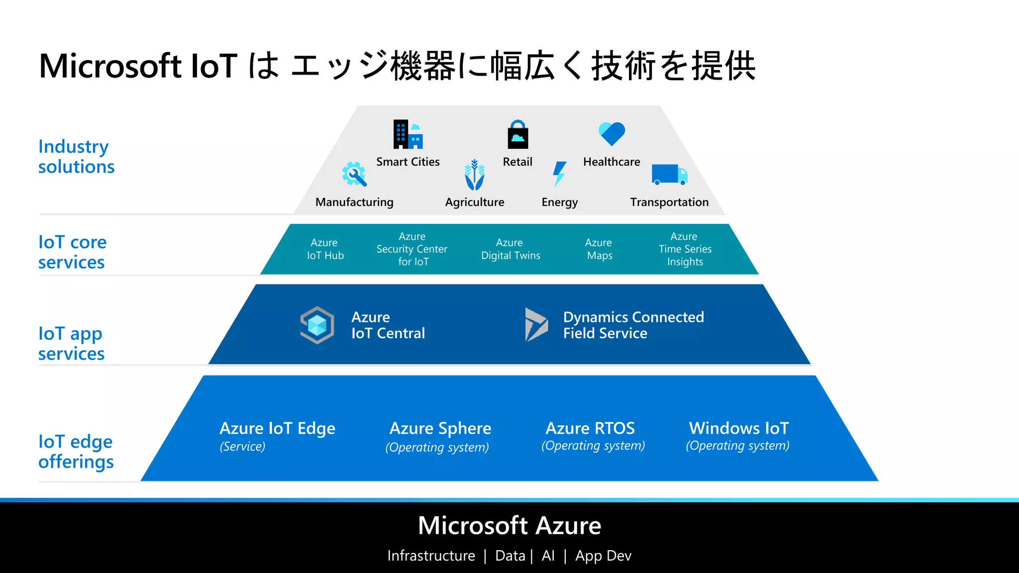 ©Microsoft Corporation
Azure
Microsoft Azure
Microsoft IoT は エッジ機器に幅広く技術を提供
Azure RTOS
Azure Sphere
Azure IoT Edge Windows IoT
Azure
IoT Central
Dynamics Connected
Field Service
Azure
IoT Hub
Azure
Digital Twins
Azure
Time Series
Insights
Azure
Maps
Azure
Security Center
for IoT
(Operating system) (Operating system) (Operating system)
(Service)
 