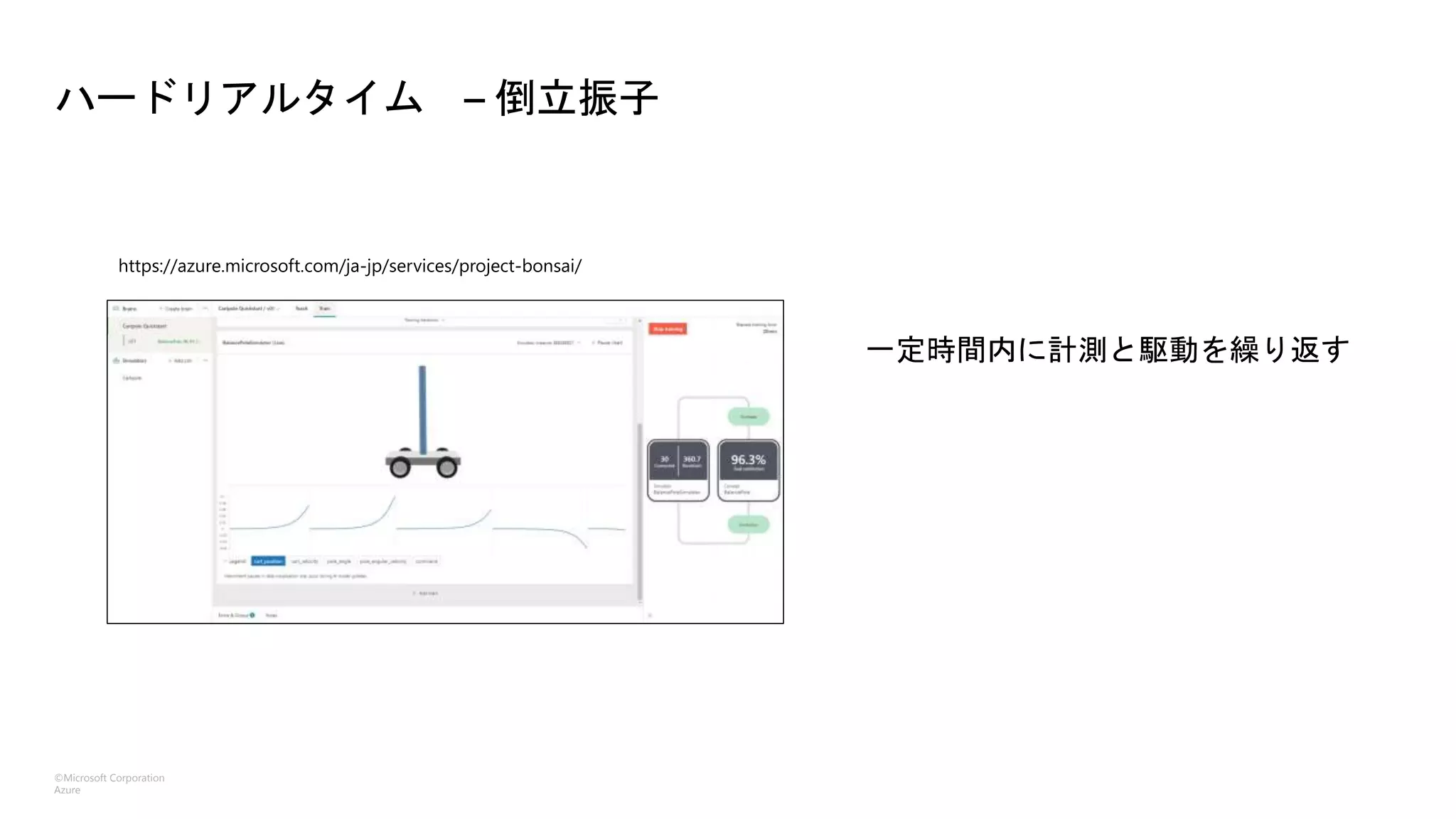 ©Microsoft Corporation
Azure
ハードリアルタイム – 倒立振子
https://azure.microsoft.com/ja-jp/services/project-bonsai/
 