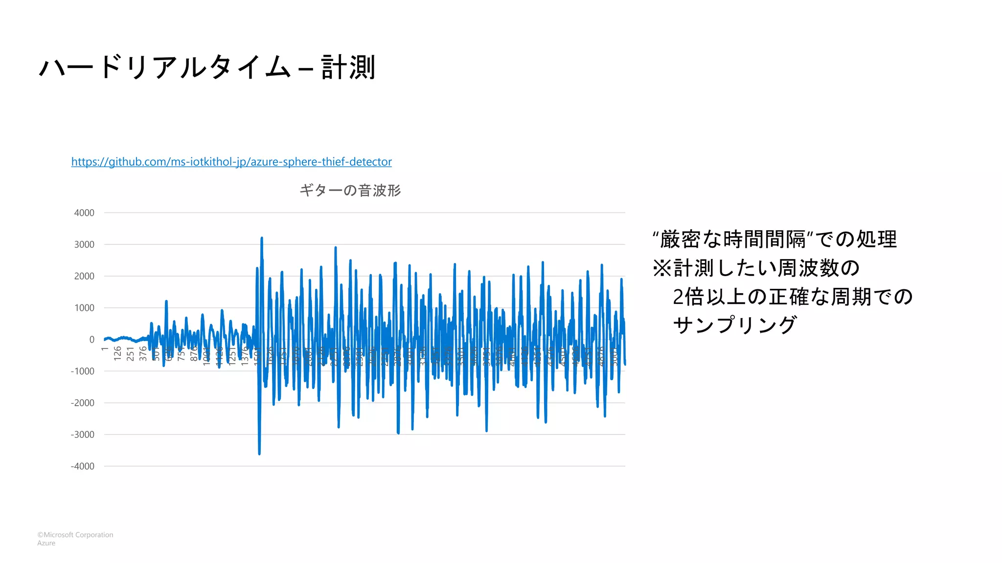 ©Microsoft Corporation
Azure
ハードリアルタイム – 計測
-4000
-3000
-2000
-1000
0
1000
2000
3000
4000
1
126
251
376
501
626
751
876
1001
1126
1251
1376
1501
1626
1751
1876
2001
2126
2251
2376
2501
2626
2751
2876
3001
3126
3251
3376
3501
3626
3751
3876
4001
4126
4251
4376
4501
4626
4751
4876
5001
ギターの音波形
https://github.com/ms-iotkithol-jp/azure-sphere-thief-detector
 